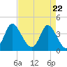 Tide chart for Sunset Beach, North Carolina on 2021/04/22