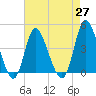 Tide chart for Sunset Beach, North Carolina on 2021/04/27