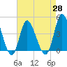 Tide chart for Sunset Beach, North Carolina on 2021/04/28