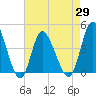 Tide chart for Sunset Beach, North Carolina on 2021/04/29