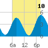 Tide chart for Sunset Beach, North Carolina on 2021/05/10