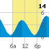 Tide chart for Sunset Beach, North Carolina on 2021/05/14