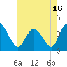 Tide chart for Sunset Beach, North Carolina on 2021/05/16