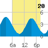 Tide chart for Sunset Beach, North Carolina on 2021/05/20