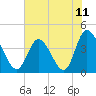 Tide chart for Sunset Beach, North Carolina on 2021/06/11