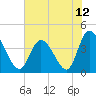 Tide chart for Sunset Beach, North Carolina on 2021/06/12