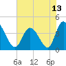 Tide chart for Sunset Beach, North Carolina on 2021/06/13