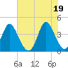 Tide chart for Sunset Beach, North Carolina on 2021/06/19