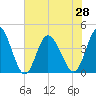 Tide chart for Sunset Beach, North Carolina on 2021/06/28