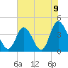 Tide chart for Sunset Beach, North Carolina on 2021/06/9