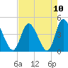 Tide chart for Sunset Beach, North Carolina on 2021/08/10