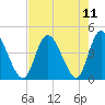 Tide chart for Sunset Beach, North Carolina on 2021/08/11