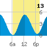 Tide chart for Sunset Beach, North Carolina on 2021/08/13