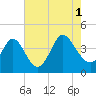 Tide chart for Sunset Beach, North Carolina on 2021/08/1