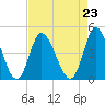 Tide chart for Sunset Beach, North Carolina on 2021/08/23