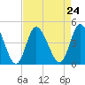 Tide chart for Sunset Beach, North Carolina on 2021/08/24