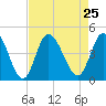 Tide chart for Sunset Beach, North Carolina on 2021/08/25