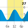 Tide chart for Sunset Beach, North Carolina on 2021/08/27