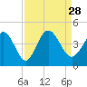 Tide chart for Sunset Beach, North Carolina on 2021/08/28