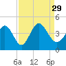 Tide chart for Sunset Beach, North Carolina on 2021/08/29