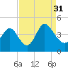 Tide chart for Sunset Beach, North Carolina on 2021/08/31