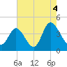 Tide chart for Sunset Beach, North Carolina on 2021/08/4