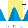Tide chart for Sunset Beach, North Carolina on 2021/09/11