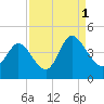 Tide chart for Sunset Beach, North Carolina on 2021/09/1