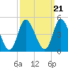 Tide chart for Sunset Beach, North Carolina on 2021/09/21