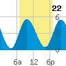 Tide chart for Sunset Beach, North Carolina on 2021/09/22