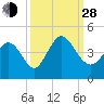 Tide chart for Sunset Beach, North Carolina on 2021/09/28
