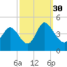 Tide chart for Sunset Beach, North Carolina on 2021/09/30