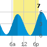 Tide chart for Sunset Beach, North Carolina on 2021/09/7