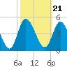 Tide chart for Sunset Beach, North Carolina on 2021/10/21
