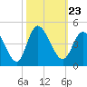 Tide chart for Sunset Beach, North Carolina on 2021/10/23