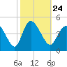 Tide chart for Sunset Beach, North Carolina on 2021/10/24