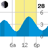 Tide chart for Sunset Beach, North Carolina on 2021/10/28