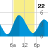 Tide chart for Sunset Beach, North Carolina on 2021/11/22