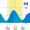Tide chart for Sunset Beach, North Carolina on 2021/11/24