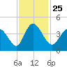 Tide chart for Sunset Beach, North Carolina on 2021/11/25