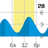 Tide chart for Sunset Beach, North Carolina on 2021/11/28