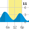 Tide chart for Sunset Beach, North Carolina on 2022/02/11