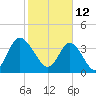 Tide chart for Sunset Beach, North Carolina on 2022/02/12