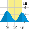 Tide chart for Sunset Beach, North Carolina on 2022/02/13