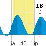 Tide chart for Sunset Beach, North Carolina on 2022/02/18