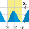 Tide chart for Sunset Beach, North Carolina on 2022/02/21