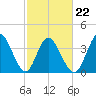 Tide chart for Sunset Beach, North Carolina on 2022/02/22