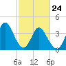 Tide chart for Sunset Beach, North Carolina on 2022/02/24