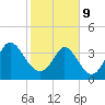 Tide chart for Sunset Beach, North Carolina on 2022/02/9