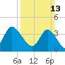 Tide chart for Sunset Beach, North Carolina on 2022/03/13